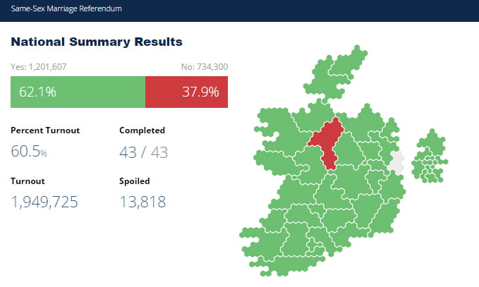 same sex marriage referendum results ireland
