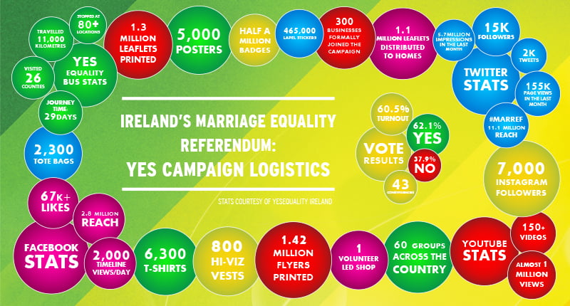 What does it take to run a Yes Campaign for Marriage Equality? Would Northern Ireland be able to pull it off?