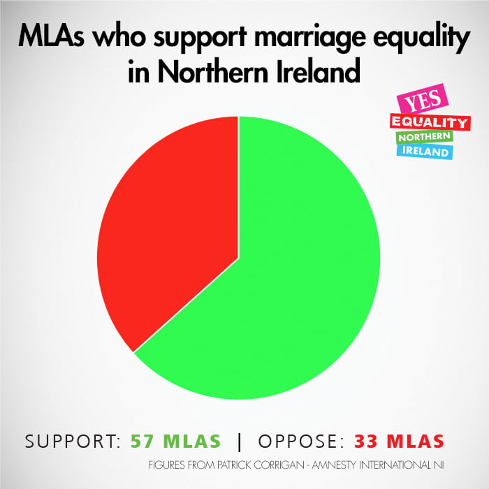One step closer to equal marriage in Northern Ireland?